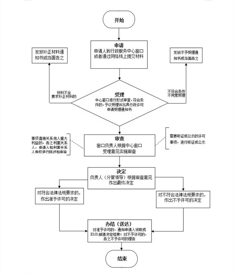 人防工程审查流程图 