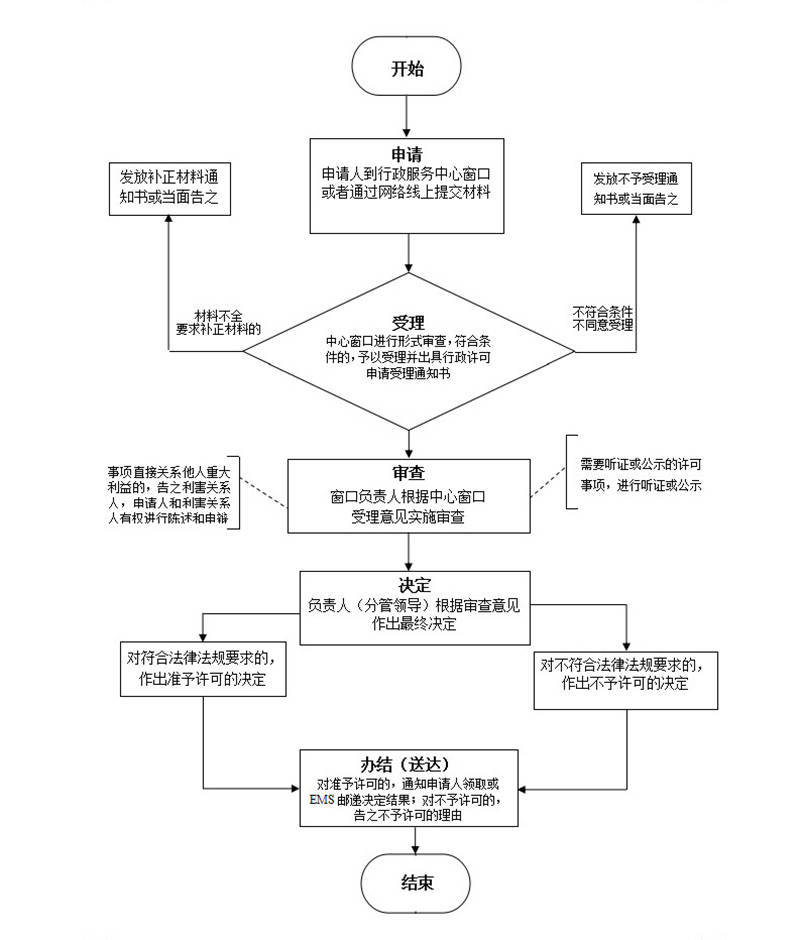 施工图审查流程图 